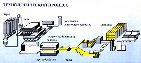 Виробництво утеплювача (мінеральна вата)